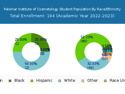 Palomar Institute of Cosmetology 2023 Student Population by Gender and Race chart