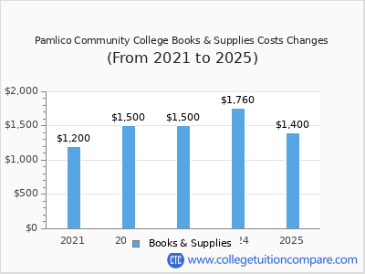 Pamlico Community College 2025 books & supplies cost chart