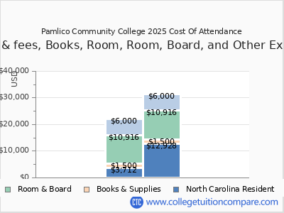Pamlico Community College 2025 COA (cost of attendance) chart