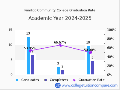 Pamlico Community College graduation rate by gender