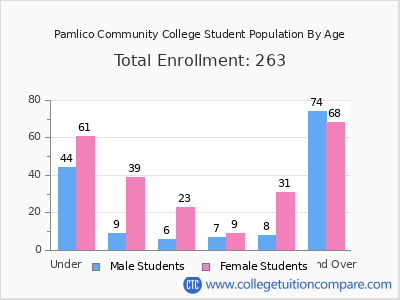 Pamlico Community College 2024 Student Population by Age chart