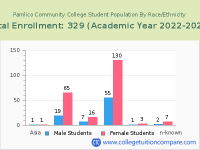 Pamlico Community College 2023 Student Population by Gender and Race chart