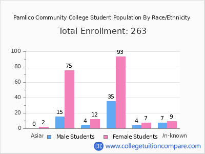 Pamlico Community College 2025 Student Population by Gender and Race chart