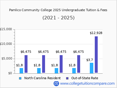 Pamlico Community College 2025 undergraduate tuition chart
