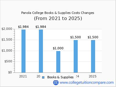 Panola College 2025 books & supplies cost chart