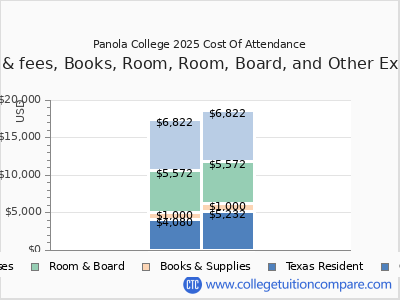 Panola College 2025 COA (cost of attendance) chart