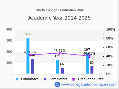 Panola College graduation rate by gender