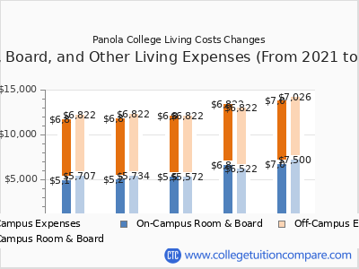Panola College 2025 room & board cost chart
