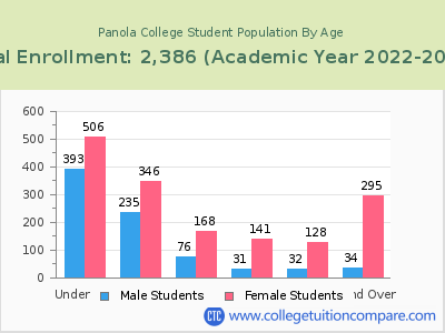 Panola College 2023 Student Population by Age chart