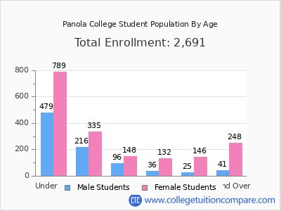 Panola College 2025 Student Population by Age chart