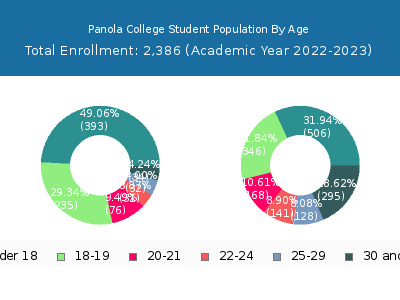Panola College 2023 Student Population Age Diversity Pie chart