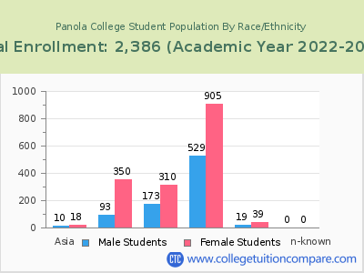 Panola College 2023 Student Population by Gender and Race chart