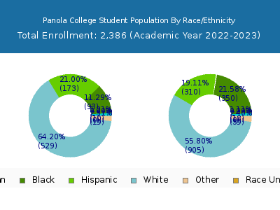 Panola College 2023 Student Population by Gender and Race chart