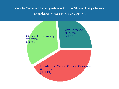 Panola College 2025 Online Student Population chart