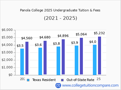 Panola College 2025 undergraduate tuition chart