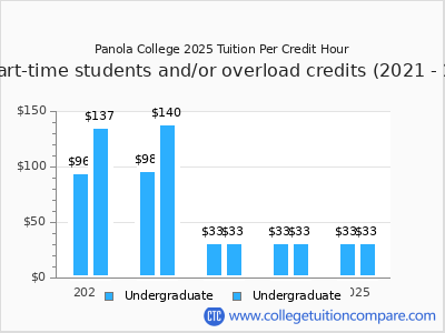Panola College 2025 cost per credit hour chart