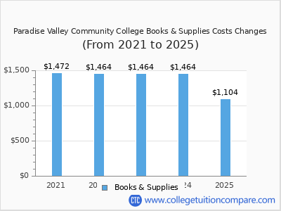Paradise Valley Community College 2025 books & supplies cost chart