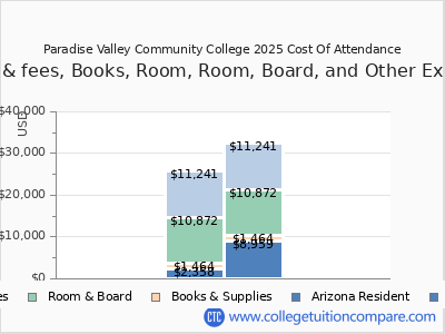 Paradise Valley Community College 2025 COA (cost of attendance) chart