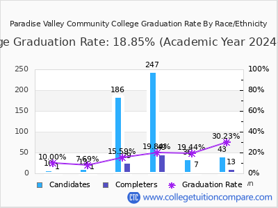 Paradise Valley Community College graduation rate by race