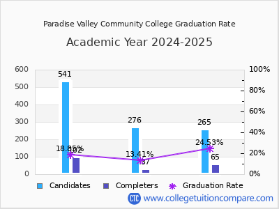Paradise Valley Community College graduation rate by gender