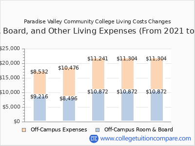 Paradise Valley Community College 2025 room & board cost chart