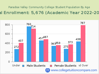 Paradise Valley Community College 2023 Student Population by Age chart