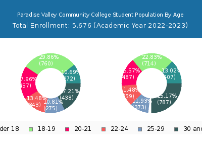 Paradise Valley Community College 2023 Student Population Age Diversity Pie chart