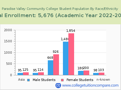 Paradise Valley Community College 2023 Student Population by Gender and Race chart