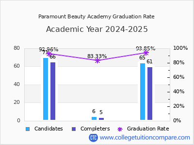 Paramount Beauty Academy graduation rate by gender