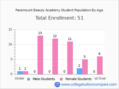 Paramount Beauty Academy 2024 Student Population by Age chart