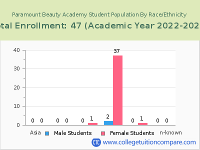 Paramount Beauty Academy 2023 Student Population by Gender and Race chart