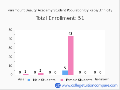 Paramount Beauty Academy 2025 Student Population by Gender and Race chart