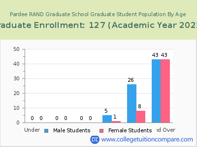Pardee RAND Graduate School 2023 Student Population by Age chart