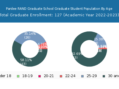 Pardee RAND Graduate School 2023 Student Population Age Diversity Pie chart