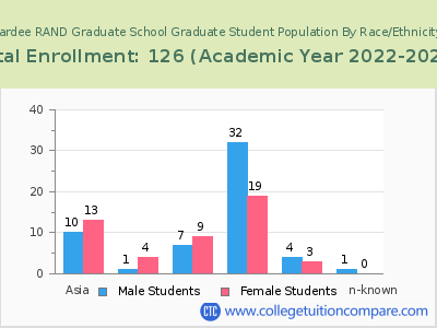 Pardee RAND Graduate School 2023 Student Population by Gender and Race chart