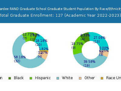 Pardee RAND Graduate School 2023 Student Population by Gender and Race chart