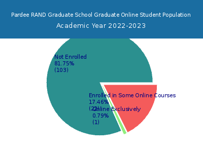 Pardee RAND Graduate School 2023 Online Student Population chart