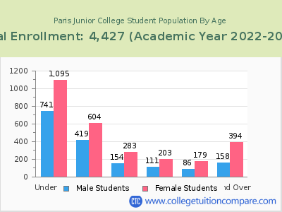 Paris Junior College 2023 Student Population by Age chart
