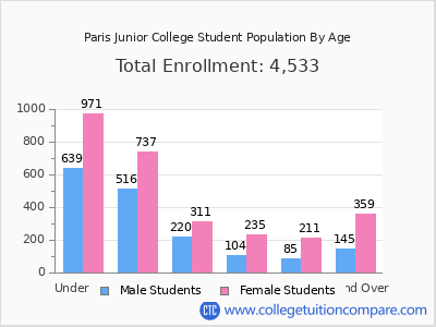 Paris Junior College 2025 Student Population by Age chart