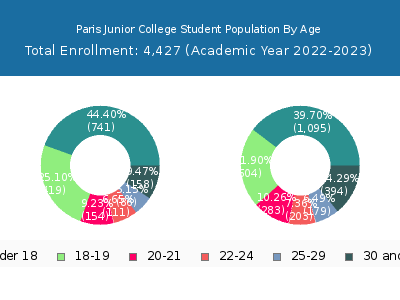 Paris Junior College 2023 Student Population Age Diversity Pie chart