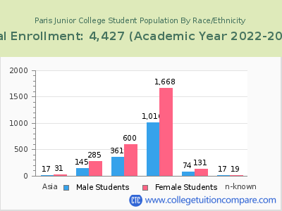 Paris Junior College 2023 Student Population by Gender and Race chart