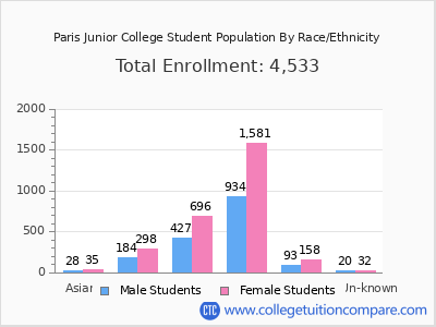 Paris Junior College 2025 Student Population by Gender and Race chart