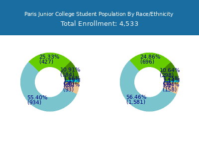 Paris Junior College 2025 Student Population by Gender and Race chart