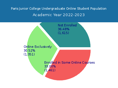 Paris Junior College 2023 Online Student Population chart
