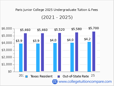 Paris Junior College 2025 undergraduate tuition chart