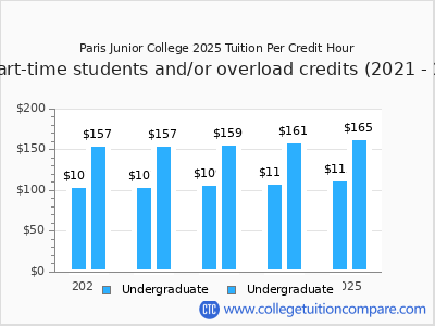 Paris Junior College 2025 cost per credit hour chart