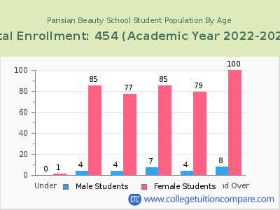 Parisian Beauty School 2023 Student Population by Age chart