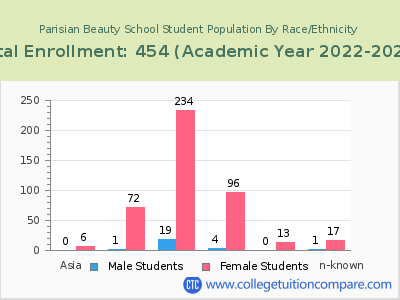 Parisian Beauty School 2023 Student Population by Gender and Race chart