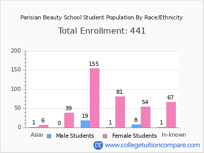 Parisian Beauty School 2025 Student Population by Gender and Race chart