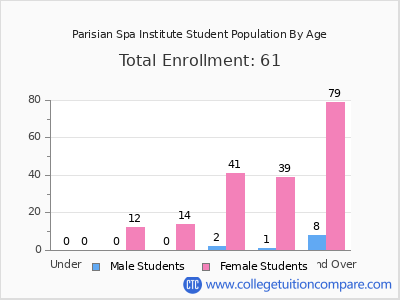 Parisian Spa Institute 2024 Student Population by Age chart